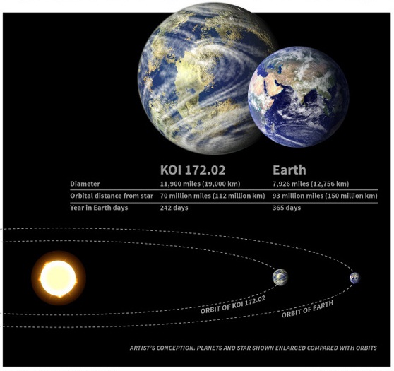 Exoplaneta mais parecido com a Terra é descoberto pelo telescópio Kepler