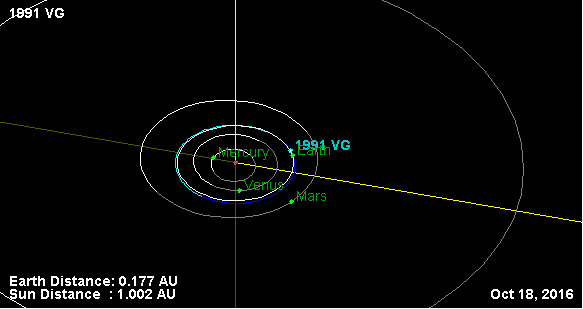 Esta é a órbita do 1991 VG.  Scotti percebeu que este objeto tinha passado pela Terra mias uma vez em março de 1975.