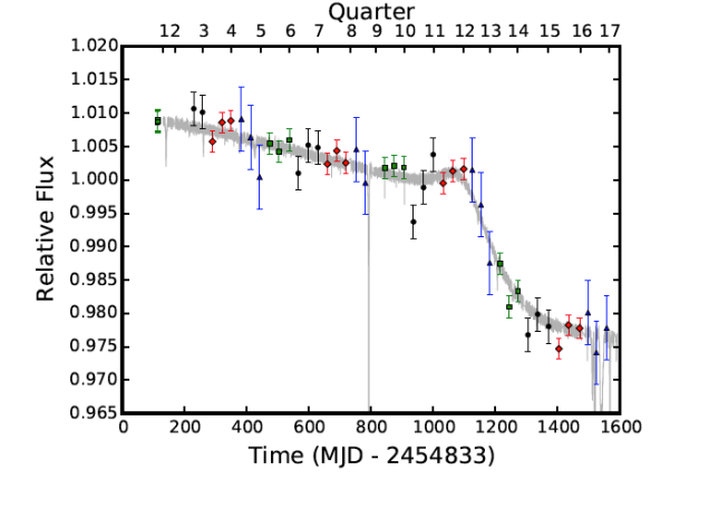 A fotometria da KIC 8462852, como medida dos dados do Kepler. A análise revela uma lenta mas firme diminuição da luminosidade da estrela por aproximdamente 1000 dias, seguida por um período de declínio mais rápido. Imagem: Montet & Simon 2016.