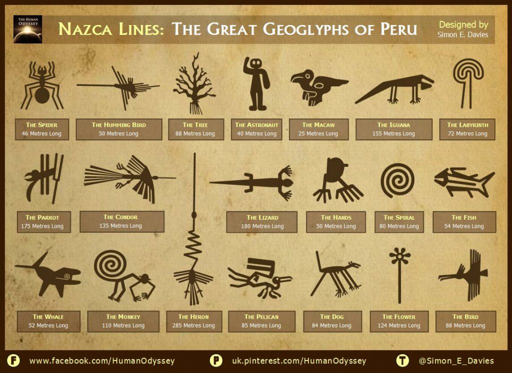 linhas de Nazca por sobre o planeta