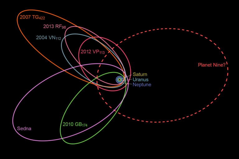 Órbitas de Sedna, outros objetos e uma possível órbita do Planeta X