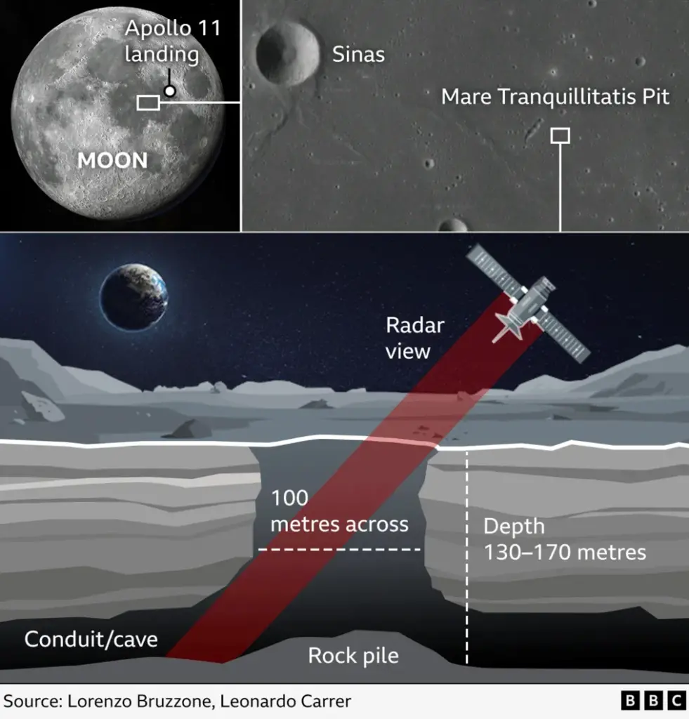 É confirmada a existência de caverna na Lua perto do local de pouso da Apolo 11